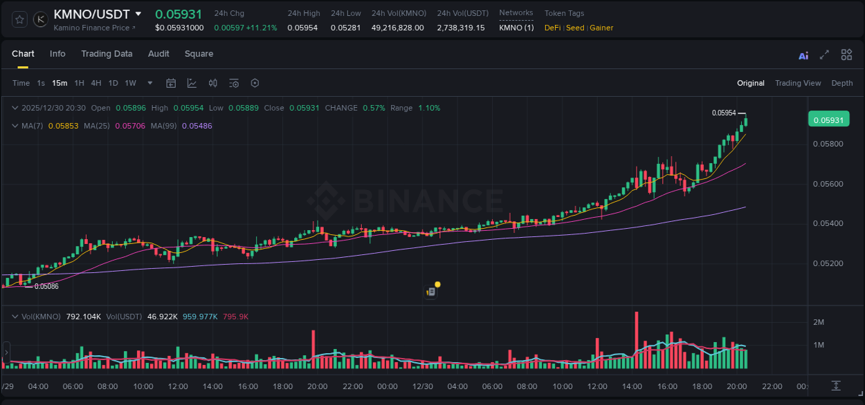 Real-time report of KMNO pump on Binance, 30 December 2025, 20:37