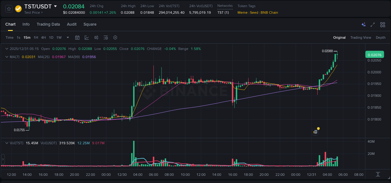 Binance pump report for TST on 31 December 2025, 05:17