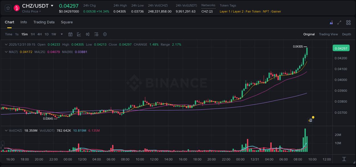 Crypto pump report: CHZ on Binance, 31 December 2025, 09:21