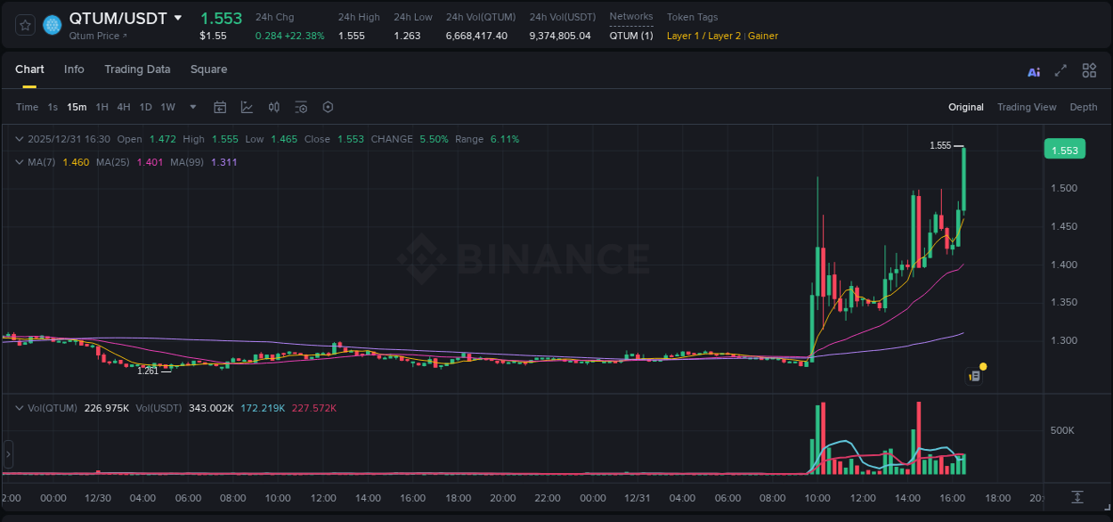 Binance pump data for QTUM at 31 December 2025, 16:37