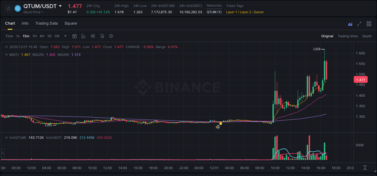 Real-time report of QTUM pump on Binance, 31 December 2025, 16:39