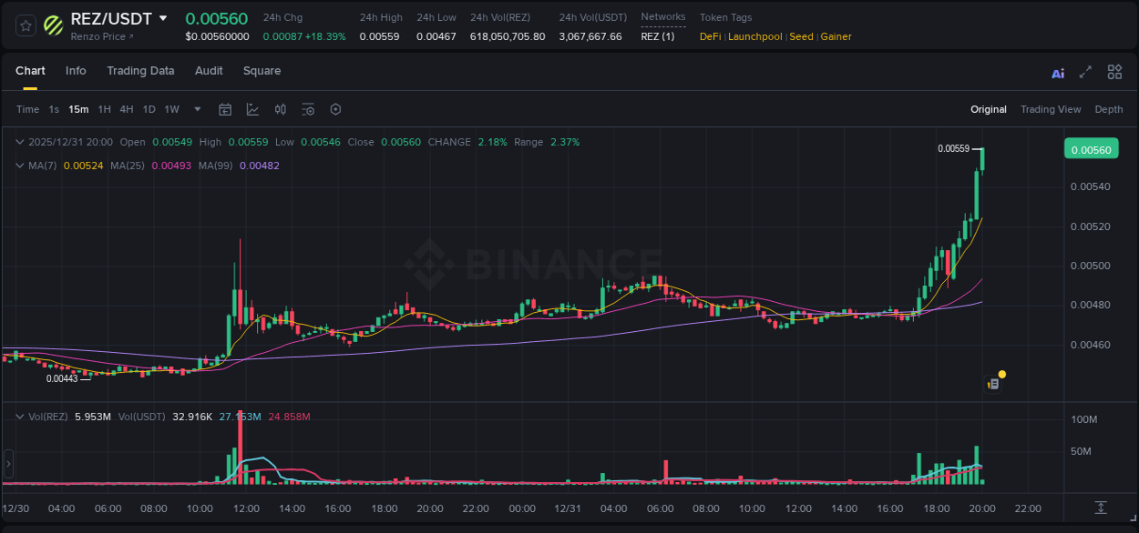 Crypto trading report: REZ pump on Binance, 31 December 2025, 20:00