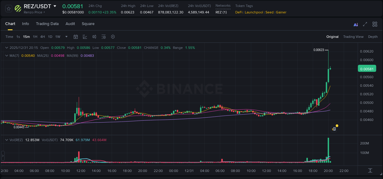 Binance exchange pump report for REZ, 31 December 2025, 20:02