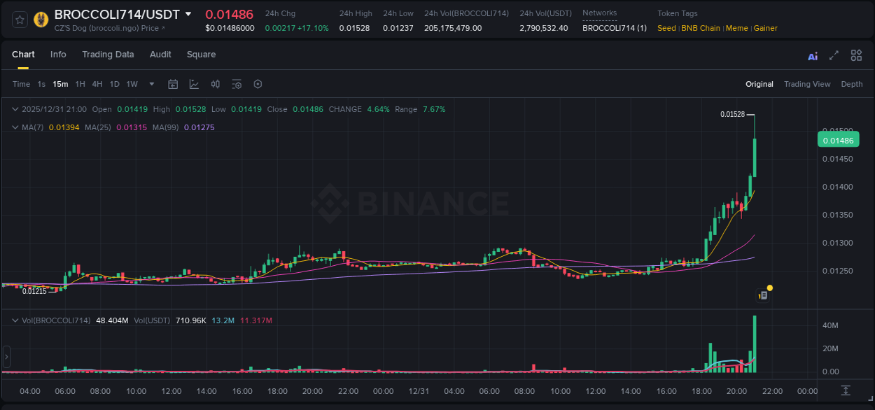 Crypto pump analytics for BROCCOLI714 on Binance, 31 December 2025, 21:08