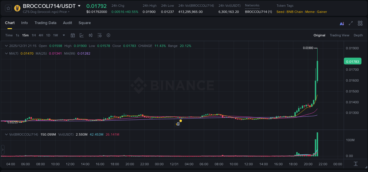 Analysis of BROCCOLI714 pump activity on Binance at 31 December 2025, 21:20