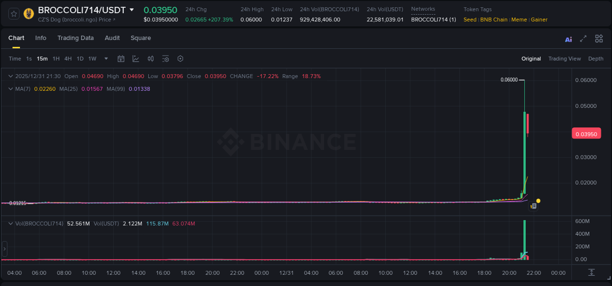 BROCCOLI714 trading report showing pump trends on Binance, 31 December 2025, 21:21