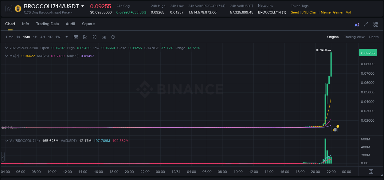 Binance trading data for BROCCOLI714 pump, 31 December 2025, 21:40