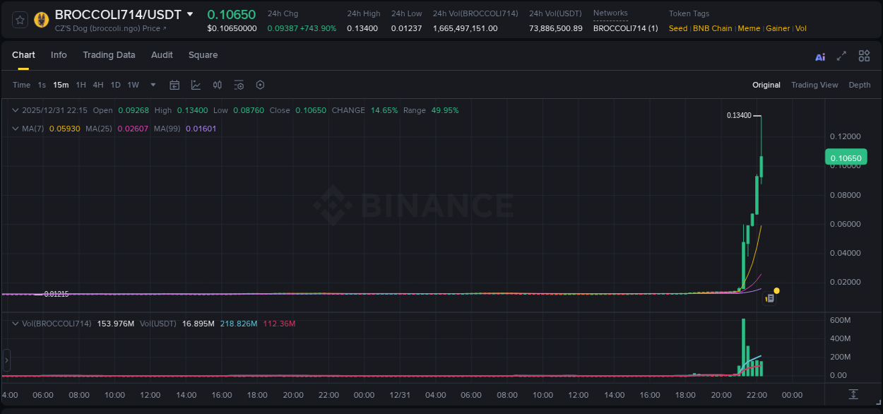 Market trend analysis: BROCCOLI714 pump on Binance at 31 December 2025, 21:41