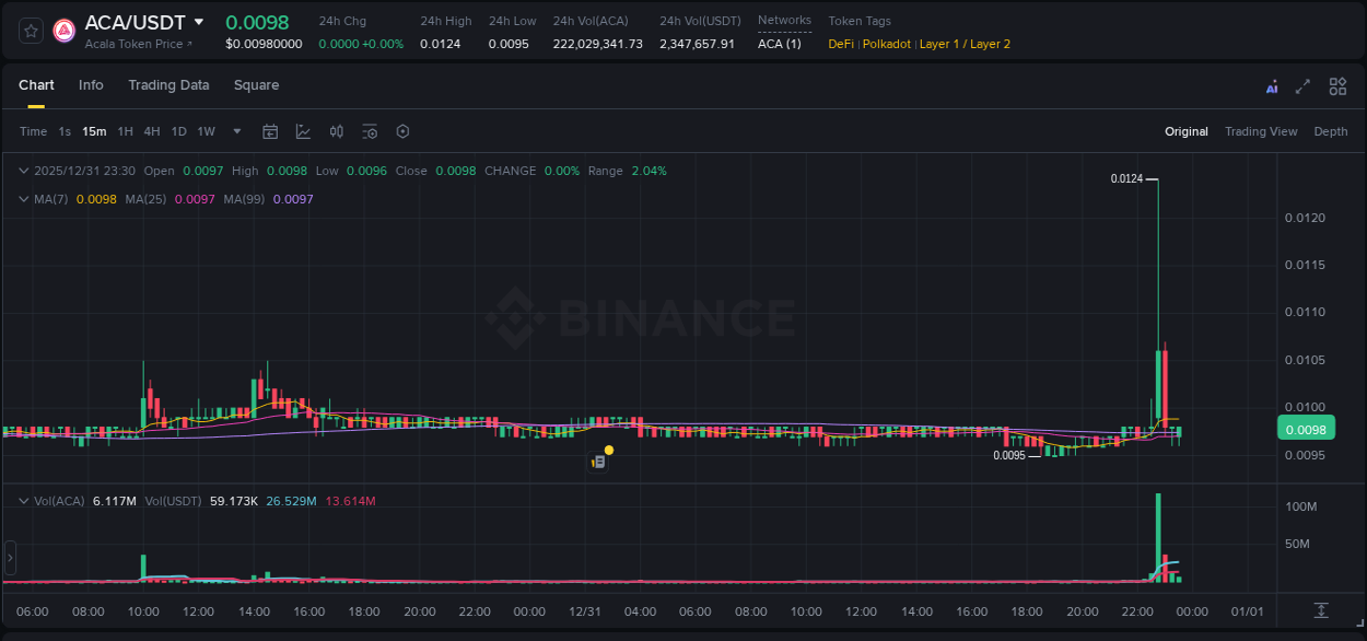 Market dynamics report: ACA on Binance at 31 December 2025, 22:56