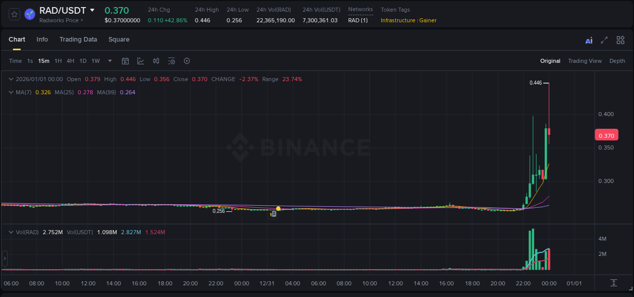 Pump report for RAD on Binance at 31 December 2025, 23:59