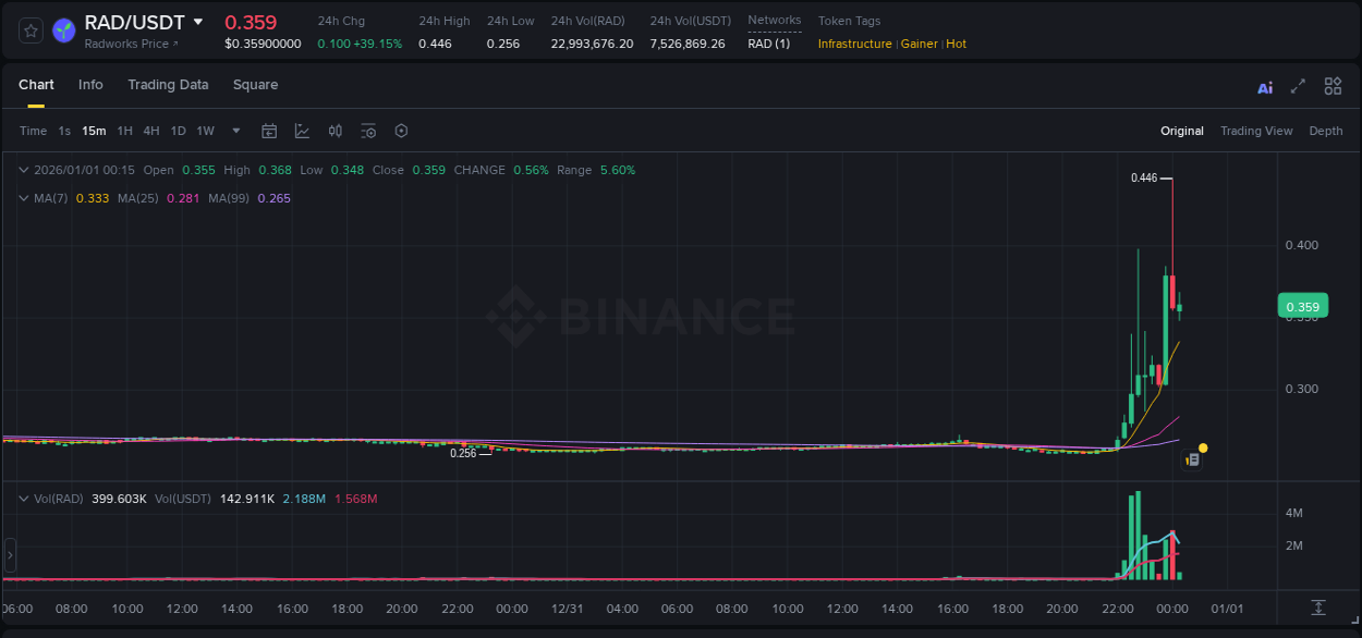 RAD price movement analysis on Binance, 01 January 2026, 00:00