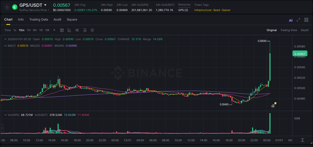 Trading data for GPS pump on Binance, 01 January 2026, 00:37