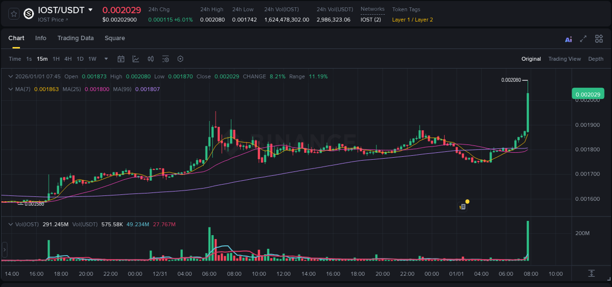 Detailed report of IOST's pump on Binance at 01 January 2026, 07:54