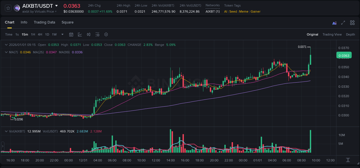 Binance trading report for AIXBT pump, 01 January 2026, 09:19