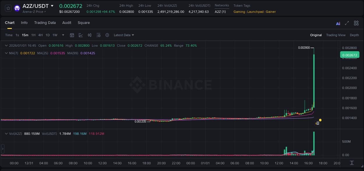 Trading insight: A2Z pump report from Binance, 01 January 2026, 16:56