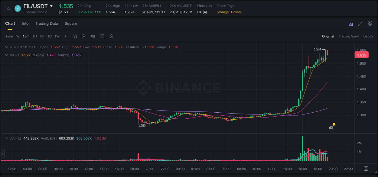 Crypto trading report: FIL pump on Binance, 01 January 2026, 19:15