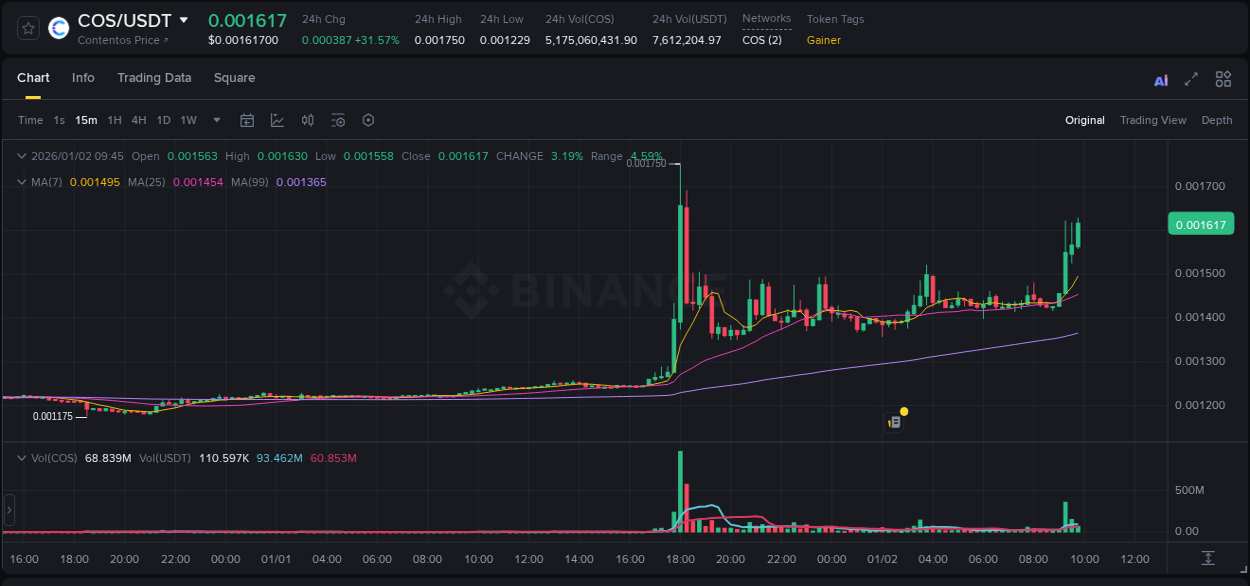 COS price surge report from Binance, timestamp: 02 January 2026, 09:48
