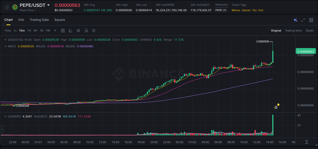 Detailed report of PEPE's pump on Binance at 02 January 2026, 14:41