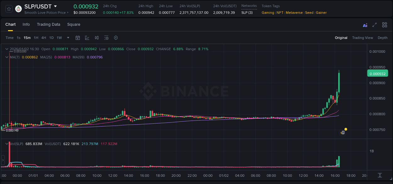 Crypto pump report: SLP on Binance, 02 January 2026, 16:37