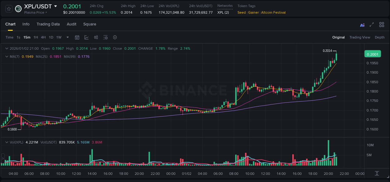 Trading insight: XPL pump report from Binance, 02 January 2026, 21:09