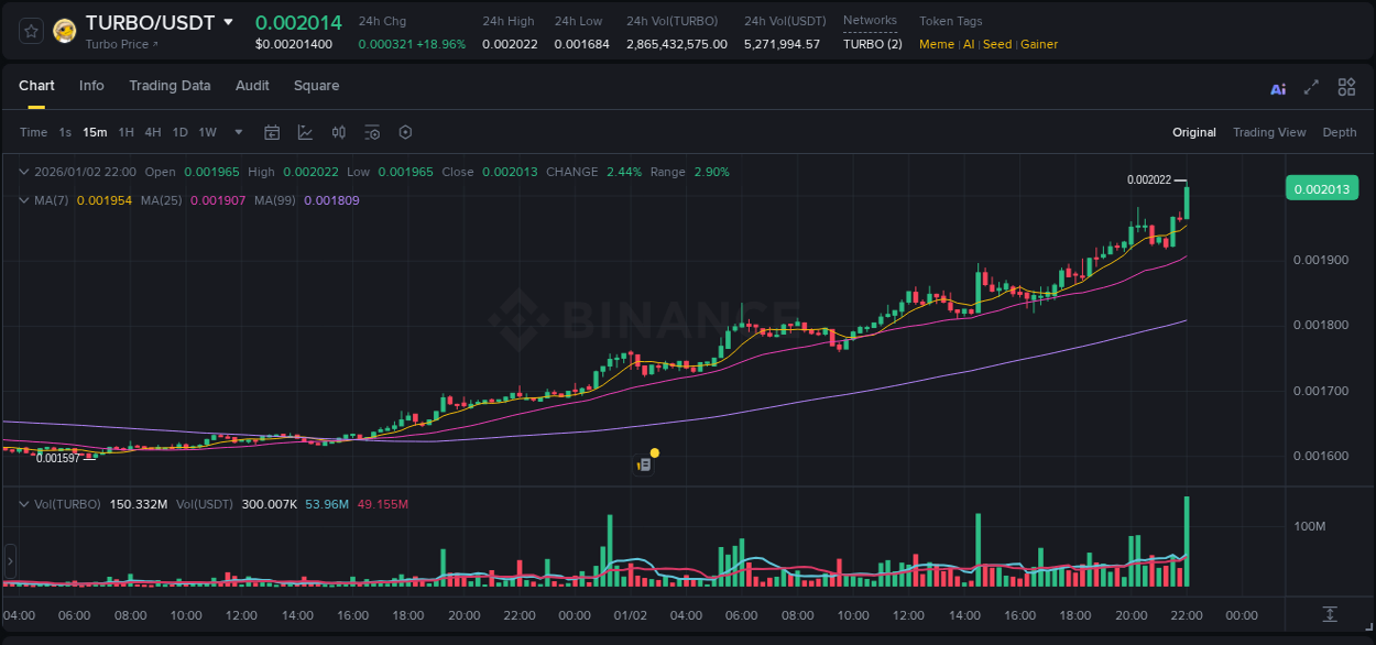 Binance pump data for TURBO at 02 January 2026, 22:13