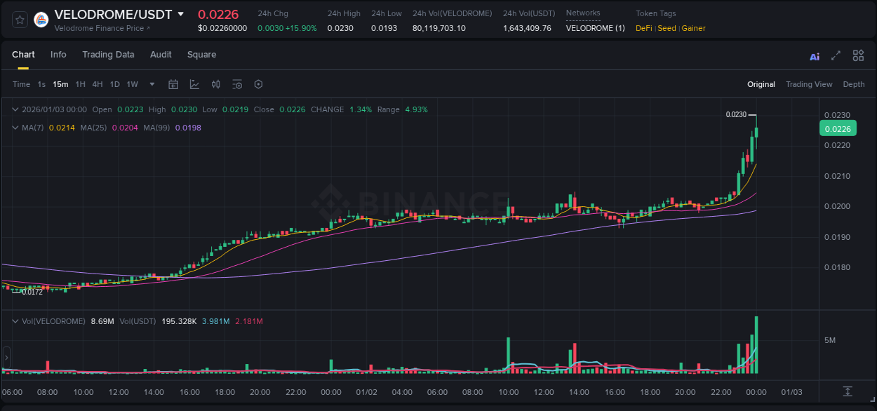 Crypto trading report: VELODROME pump on Binance, 03 January 2026, 00:12