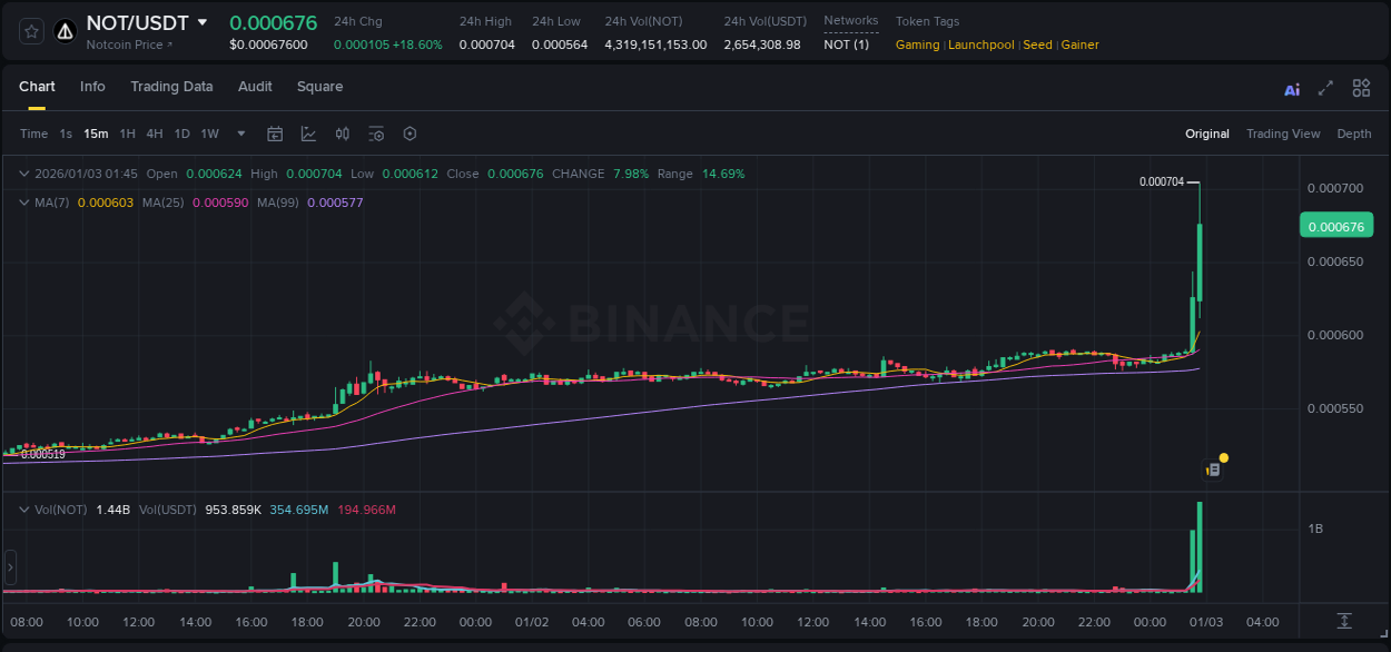 View the report of NOT pump on Binance at 03 January 2026, 01:47 Report of NOT pump on Binance at 03 January 2026, 01:47