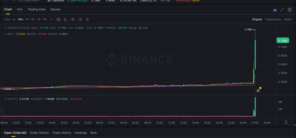 Check out the Binance pump report for FTT on 03 January 2026, 01:58 Binance pump report for FTT on 03 January 2026, 01:58