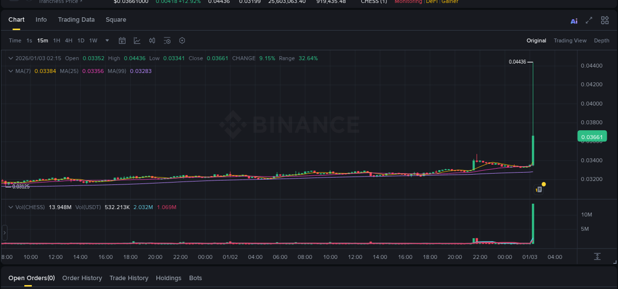Detailed insights into CHESS's pump on Binance at 03 January 2026, 02:28 Detailed report of CHESS's pump on Binance at 03 January 2026, 02:28
