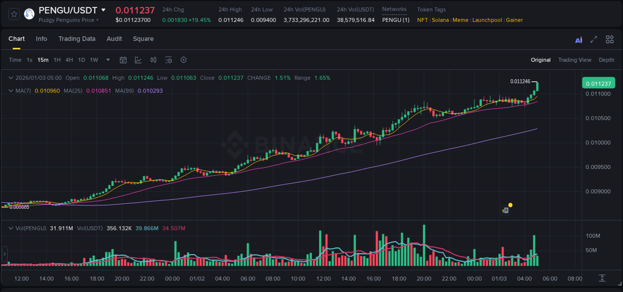 Market analysis: Understand PENGU pump on Binance at 03 January 2026, 05:03 Market analysis: PENGU pump on Binance at 03 January 2026, 05:03