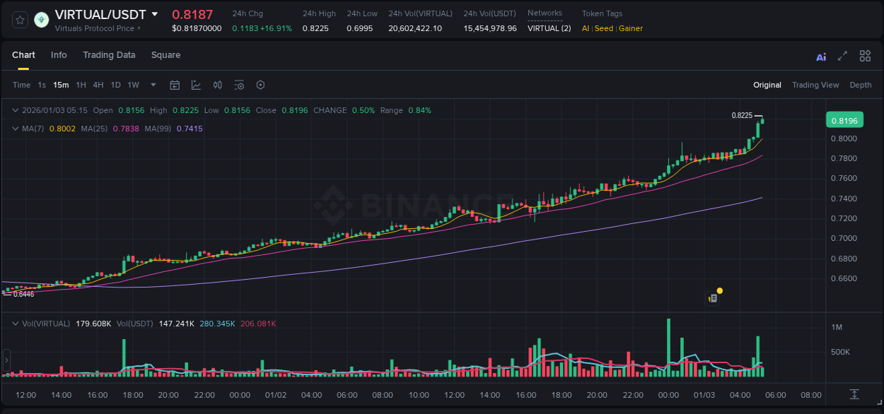 Trading insight: VIRTUAL pump report from Binance, 03 January 2026, 05:16 Trading insight: VIRTUAL pump report from Binance, 03 January 2026, 05:16