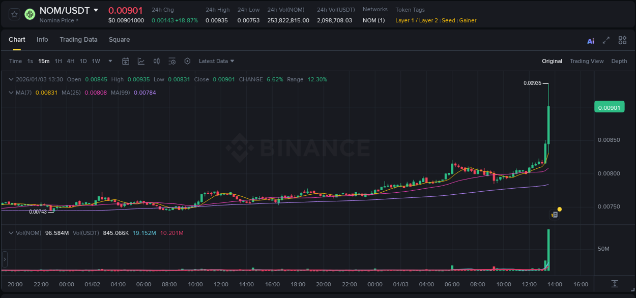 Real-time report of NOM pump on Binance, 03 January 2026, 13:39 Real-time report of NOM pump on Binance, 03 January 2026, 13:39