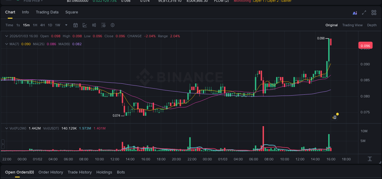 Crypto pump analytics for FLOW on Binance, 03 January 2026, 16:00 Crypto pump analytics for FLOW on Binance, 03 January 2026, 16:00
