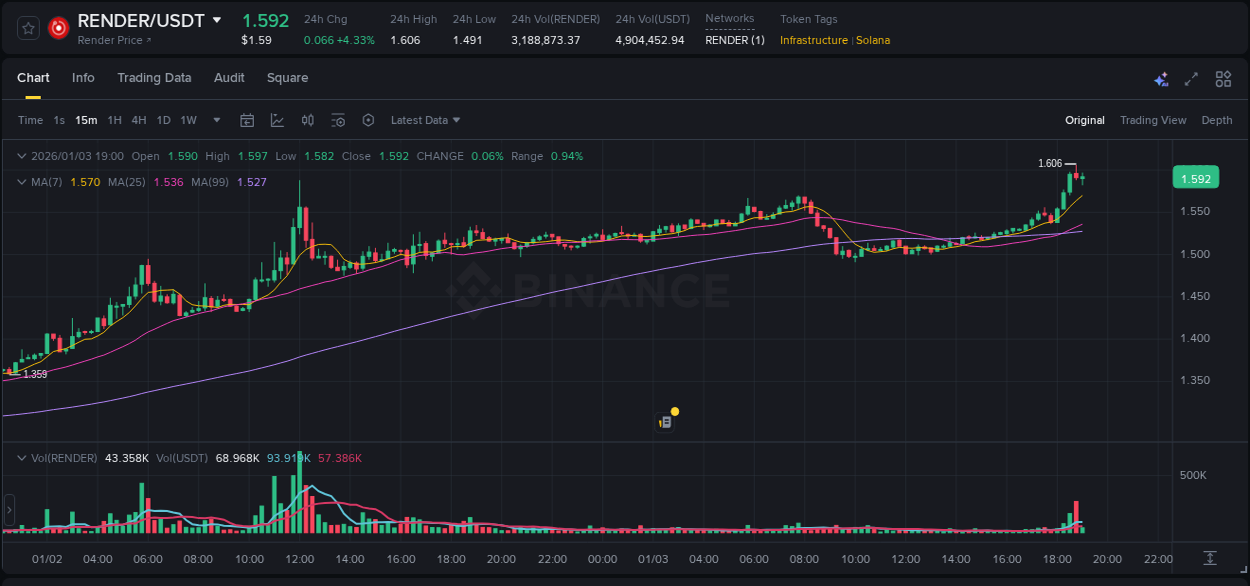 Gain insights into RENDER's pump activity on Binance, 03 January 2026, 18:47 Detailed analysis of RENDER's price surge on Binance, 03 January 2026, 18:47