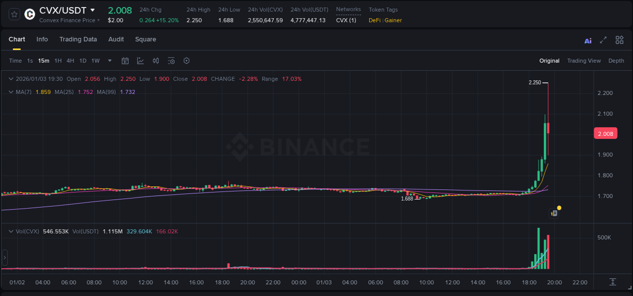 View the trading report for CVX pump on Binance, 03 January 2026, 19:29 Binance trading data for CVX pump, 03 January 2026, 19:29