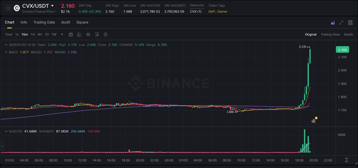 Explore the crypto pump report for CVX on Binance, 03 January 2026, 19:29 Crypto market report: CVX pump on Binance, 03 January 2026, 19:29
