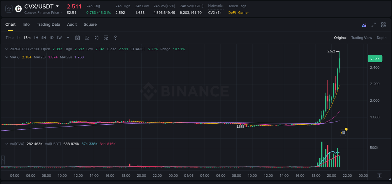 Get trading insights from CVX pump report on Binance, 03 January 2026, 21:03 Trading data insight: CVX pump report from Binance, 03 January 2026, 21:03