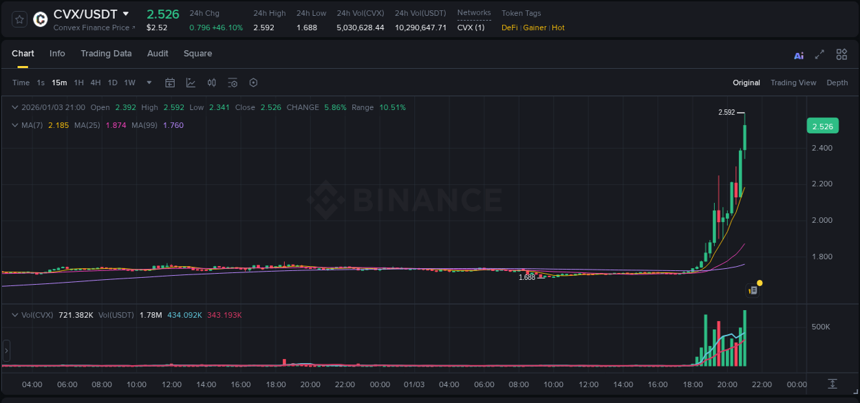 Stay updated with the crypto market report for CVX on Binance, 03 January 2026, 21:04 Crypto price movement update: CVX on Binance, 03 January 2026, 21:04