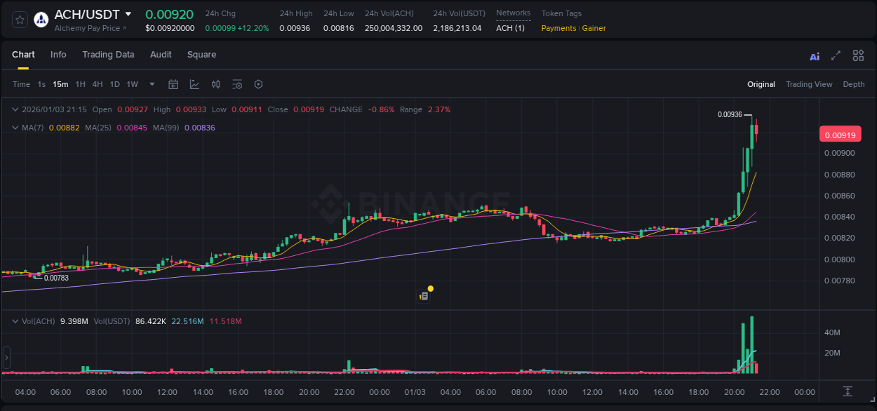 Access Binance pump statistics for ACH at 03 January 2026, 21:09 Binance pump statistics for ACH at 03 January 2026, 21:09