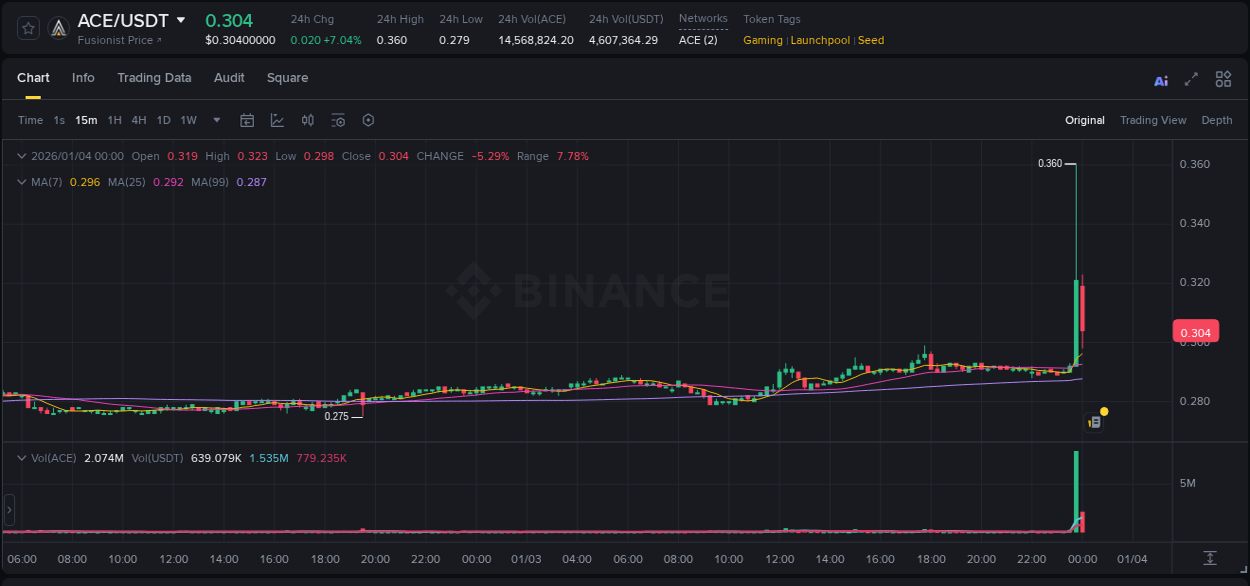 Explore market dynamics for ACE on Binance at 03 January 2026, 23:52 Market dynamics report: ACE on Binance at 03 January 2026, 23:52