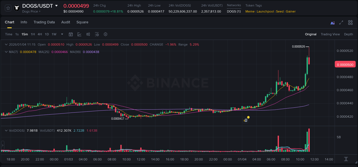 Detailed report of DOGS's pump on Binance at 04 January 2026, 11:18