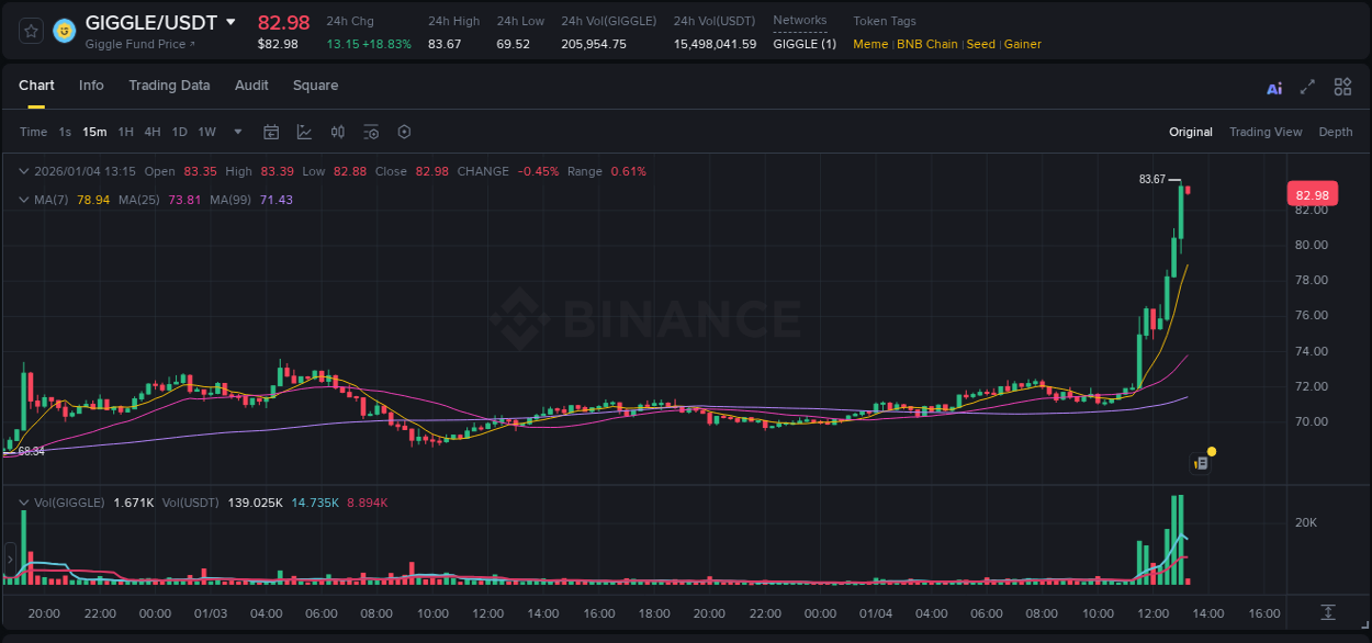 Crypto pump report: GIGGLE on Binance, 04 January 2026, 13:14