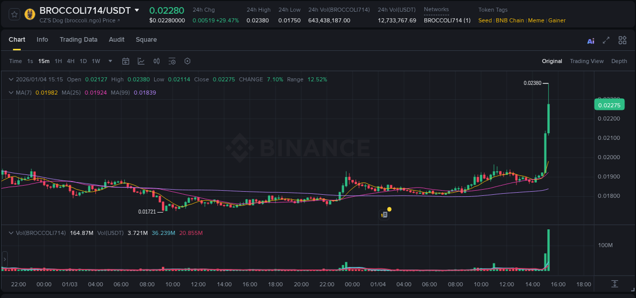 Trading insight: BROCCOLI714 pump report from Binance, 04 January 2026, 15:16