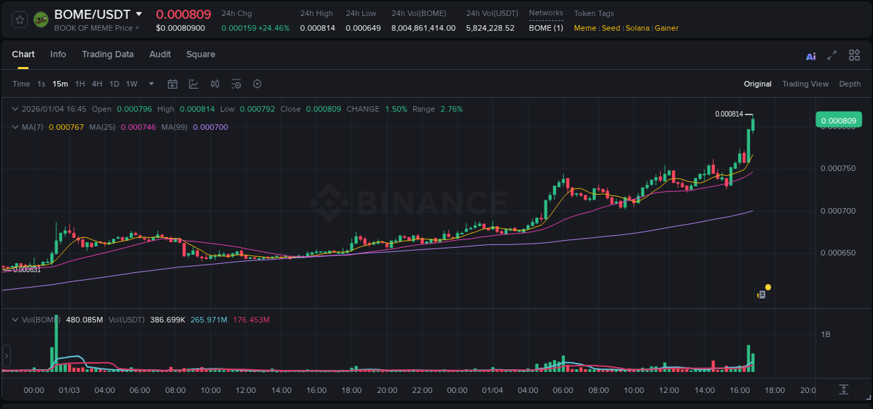 Crypto market update: BOME pump on Binance, 04 January 2026, 16:47