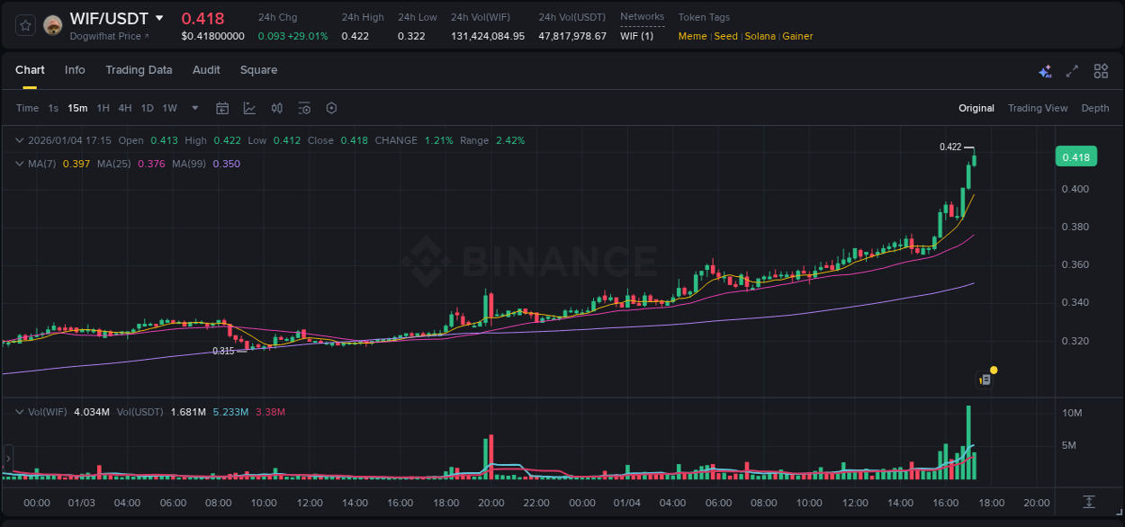 Real-time report of WIF pump on Binance, 04 January 2026, 17:17