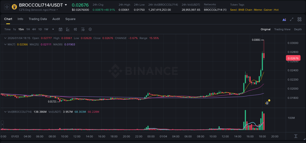 Binance exchange pump report for BROCCOLI714, 04 January 2026, 18:14