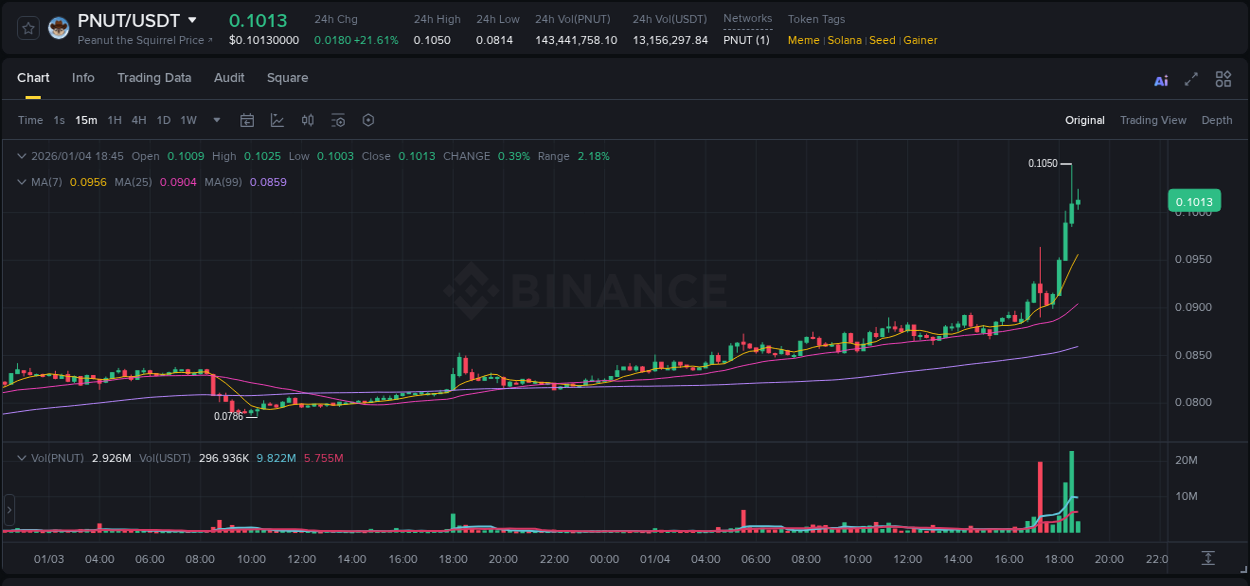 Crypto pump analytics for PNUT on Binance, 04 January 2026, 18:35