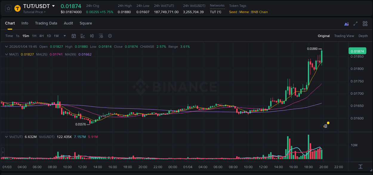 TUT trading report showing pump trends on Binance, 04 January 2026, 19:59