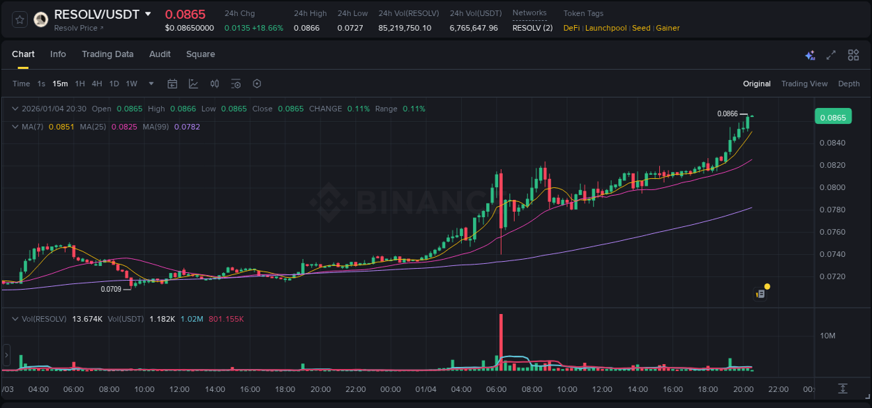 Detailed analysis of RESOLV's price surge on Binance, 04 January 2026, 20:29