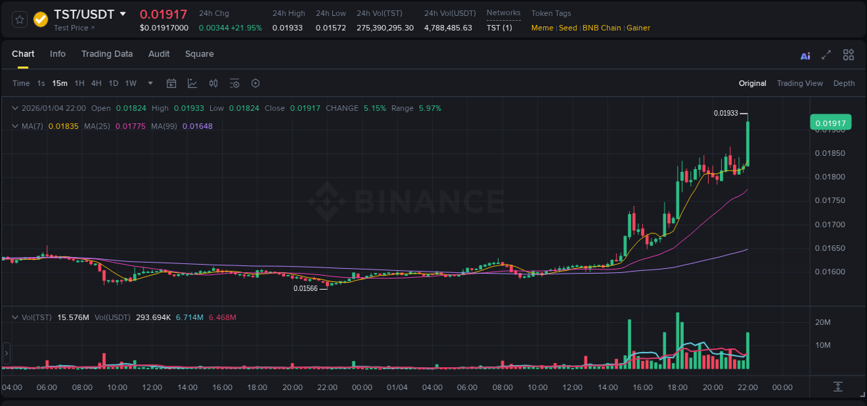 Crypto market report: TST pump on Binance, 04 January 2026, 22:12